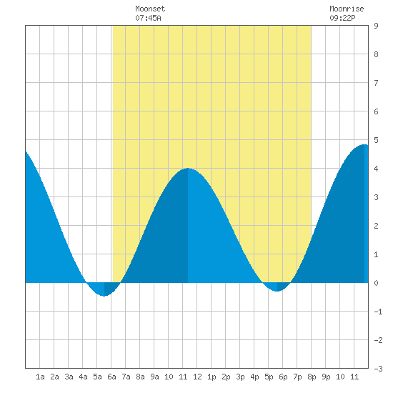 River Bend Marina tide chart for Saturday, August 13, 2022