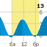 River Bend Marina tide chart for Saturday, August 13, 2022