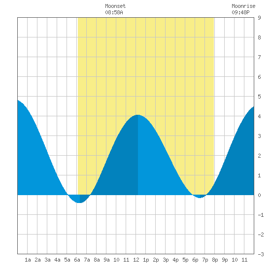 River Bend Marina tide chart for Sunday, August 14, 2022