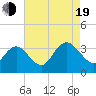 River Bend Marina tide chart for Friday, August 19, 2022