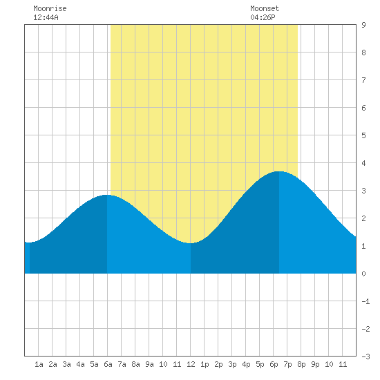 River Bend Marina tide chart for Sunday, August 21, 2022