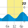 River Bend Marina tide chart for Monday, August 22, 2022