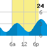 River Bend Marina tide chart for Wednesday, August 24, 2022