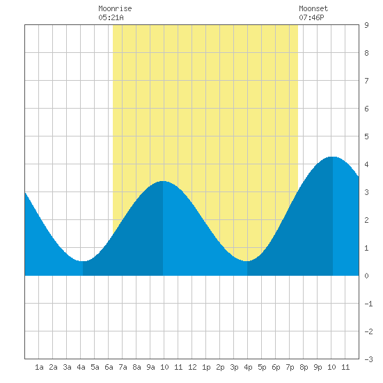 River Bend Marina tide chart for Friday, August 26, 2022
