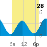River Bend Marina tide chart for Sunday, August 28, 2022