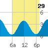 River Bend Marina tide chart for Monday, August 29, 2022