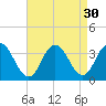 River Bend Marina tide chart for Tuesday, August 30, 2022