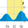 River Bend Marina tide chart for Sunday, August 7, 2022