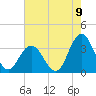 River Bend Marina tide chart for Tuesday, August 9, 2022