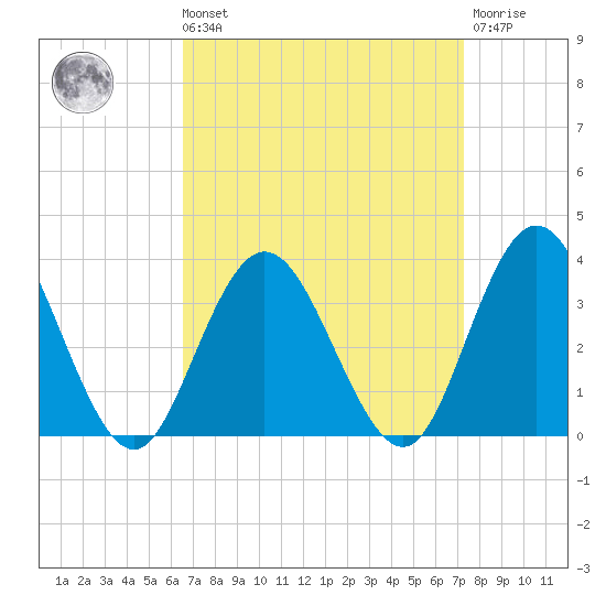 River Bend Marina tide chart for Saturday, September 10, 2022