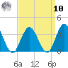 River Bend Marina tide chart for Saturday, September 10, 2022