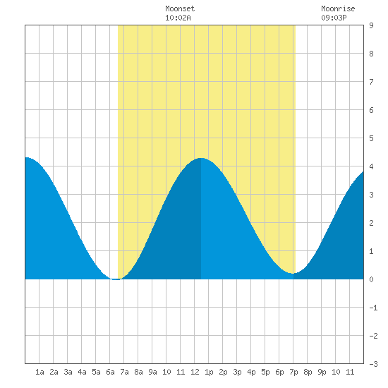 River Bend Marina tide chart for Tuesday, September 13, 2022