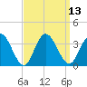 River Bend Marina tide chart for Tuesday, September 13, 2022