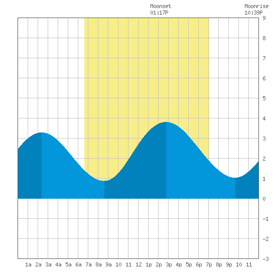 River Bend Marina tide chart for Friday, September 16, 2022