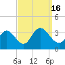 River Bend Marina tide chart for Friday, September 16, 2022