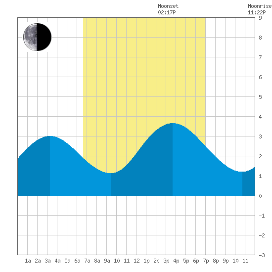River Bend Marina tide chart for Saturday, September 17, 2022