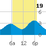 River Bend Marina tide chart for Monday, September 19, 2022
