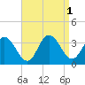 River Bend Marina tide chart for Thursday, September 1, 2022