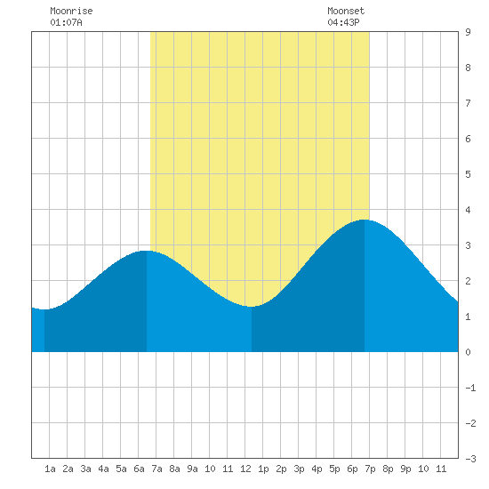 River Bend Marina tide chart for Tuesday, September 20, 2022