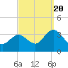River Bend Marina tide chart for Tuesday, September 20, 2022