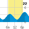 River Bend Marina tide chart for Thursday, September 22, 2022