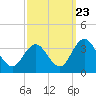 River Bend Marina tide chart for Friday, September 23, 2022