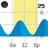 River Bend Marina tide chart for Sunday, September 25, 2022