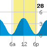 River Bend Marina tide chart for Wednesday, September 28, 2022