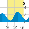 River Bend Marina tide chart for Friday, September 2, 2022