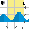 River Bend Marina tide chart for Saturday, September 3, 2022