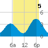 River Bend Marina tide chart for Monday, September 5, 2022