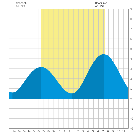 River Bend Marina tide chart for Tuesday, September 6, 2022