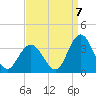River Bend Marina tide chart for Wednesday, September 7, 2022