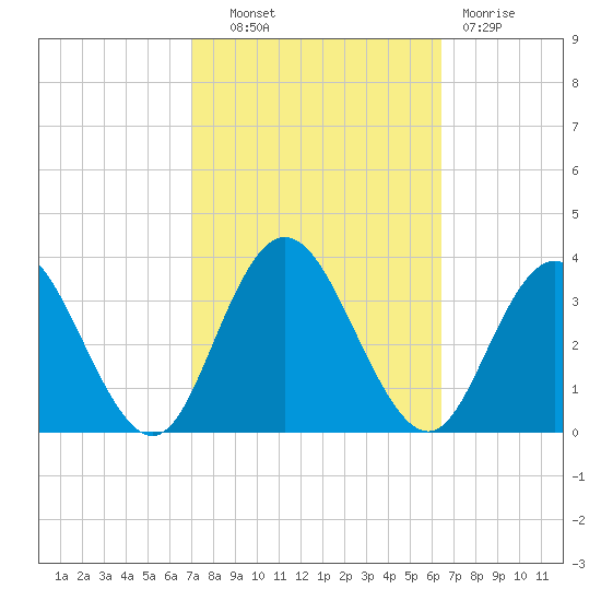 River Bend Marina tide chart for Tuesday, October 11, 2022