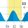 River Bend Marina tide chart for Tuesday, October 11, 2022