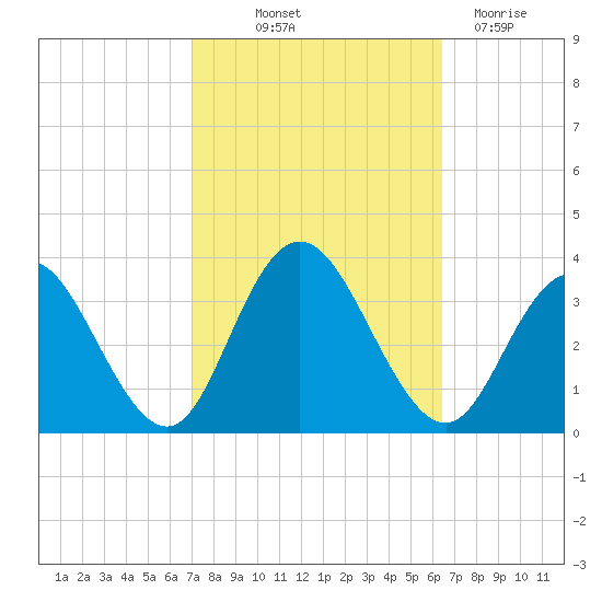 River Bend Marina tide chart for Wednesday, October 12, 2022
