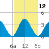 River Bend Marina tide chart for Wednesday, October 12, 2022