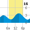 River Bend Marina tide chart for Sunday, October 16, 2022