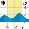 River Bend Marina tide chart for Monday, October 17, 2022