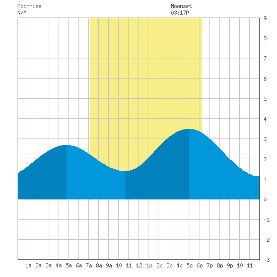 River Bend Marina tide chart for Tuesday, October 18, 2022