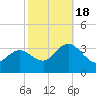 River Bend Marina tide chart for Tuesday, October 18, 2022