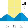 River Bend Marina tide chart for Wednesday, October 19, 2022