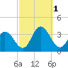 River Bend Marina tide chart for Saturday, October 1, 2022