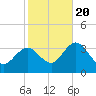 River Bend Marina tide chart for Thursday, October 20, 2022