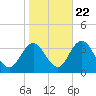 River Bend Marina tide chart for Saturday, October 22, 2022