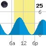 River Bend Marina tide chart for Tuesday, October 25, 2022