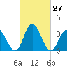 River Bend Marina tide chart for Thursday, October 27, 2022