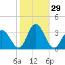 River Bend Marina tide chart for Saturday, October 29, 2022