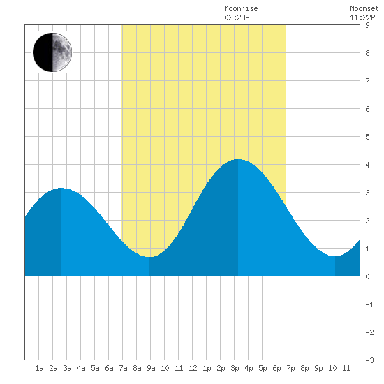 River Bend Marina tide chart for Sunday, October 2, 2022