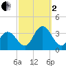 River Bend Marina tide chart for Sunday, October 2, 2022